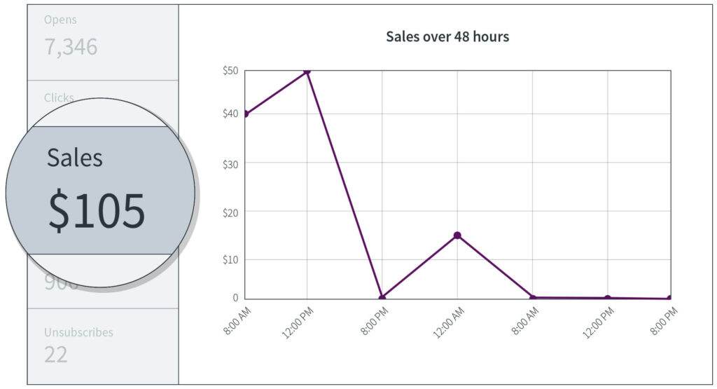 AWeber Review: Powerful Email Marketing for Your Business 9 analytics sales.85faa628